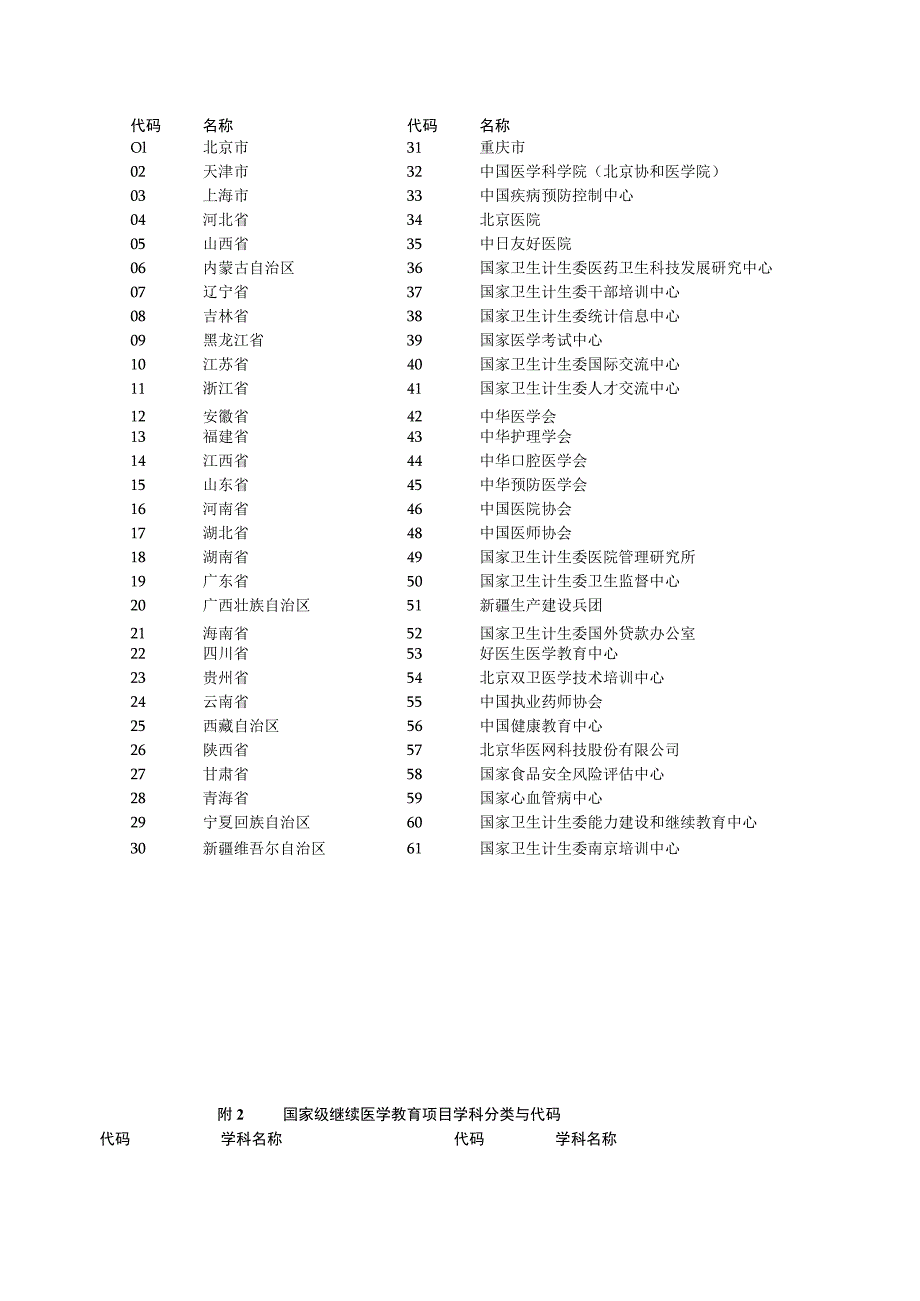 申请代码国家级继续医学教育项目申报表.docx_第3页