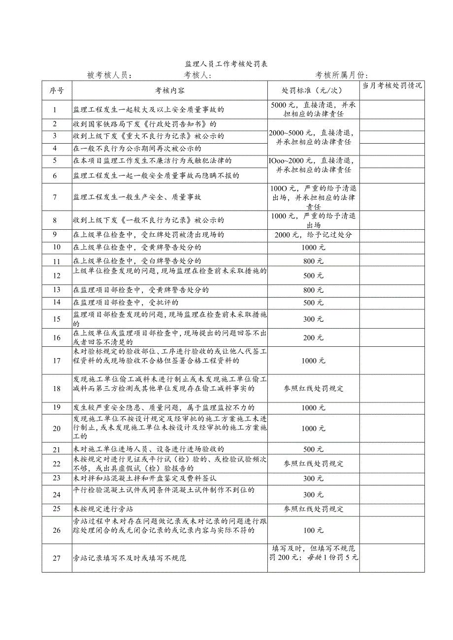 铁路监理项目部监理人员月度考核制度.docx_第2页