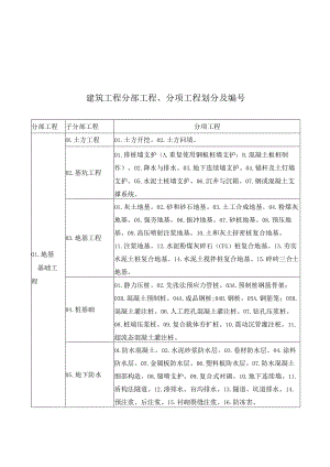 建筑工程分部工程与分项工程划分及编号.docx