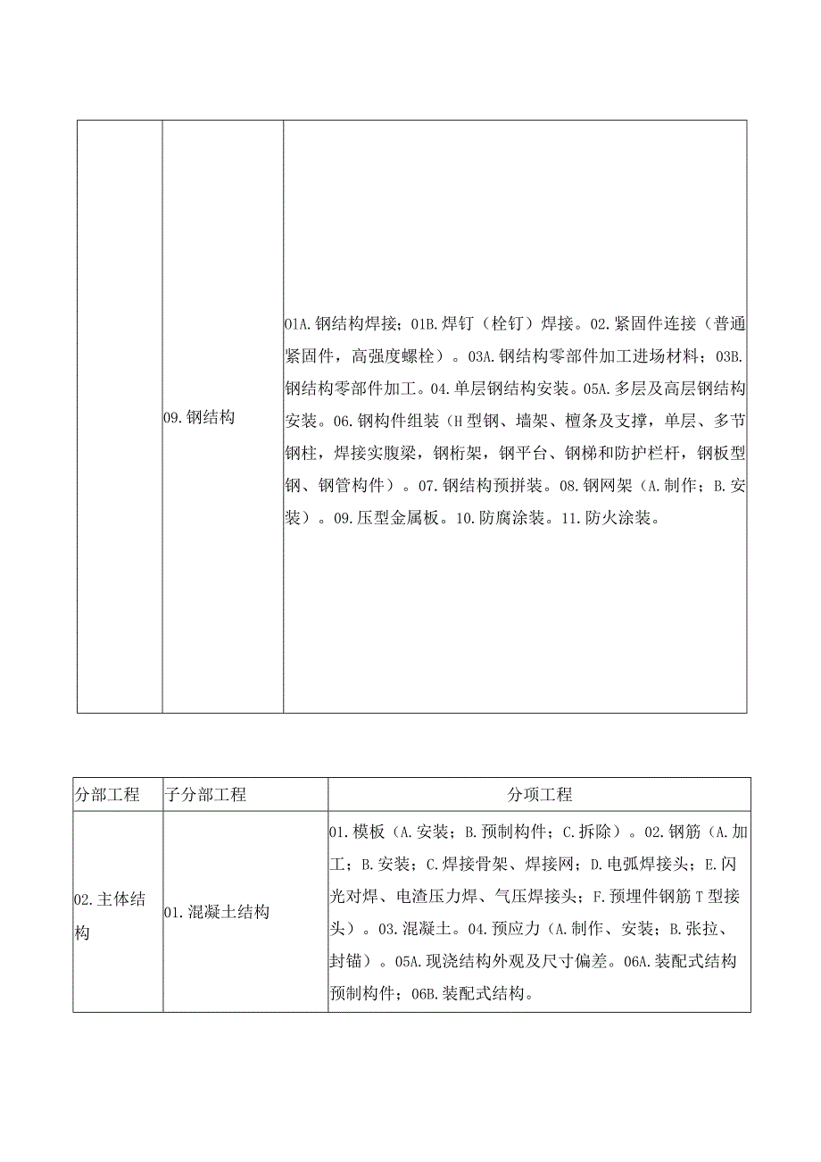 建筑工程分部工程与分项工程划分及编号.docx_第3页