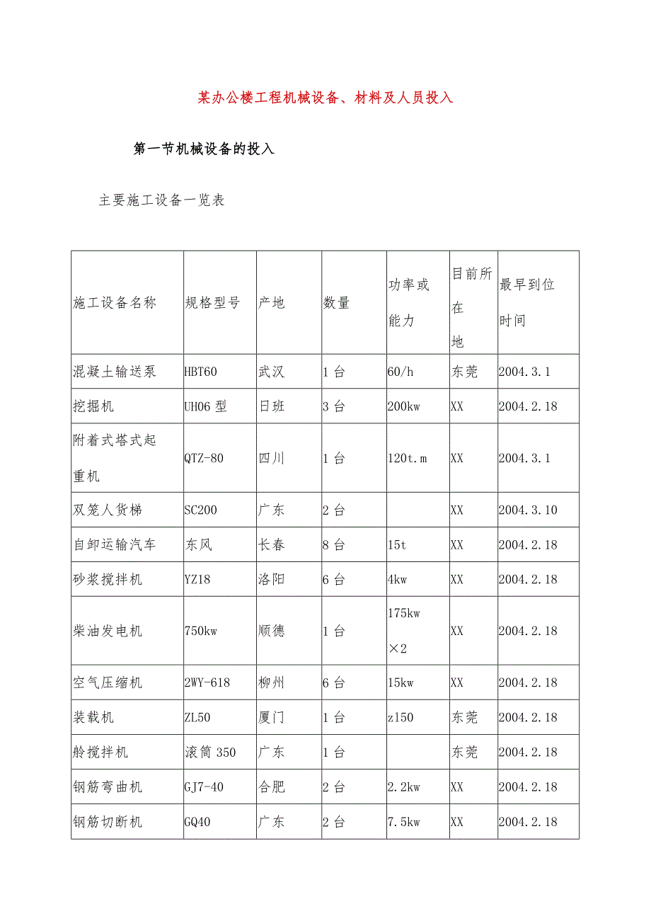 某办公楼工程机械设备、材料及人员投入.docx_第1页