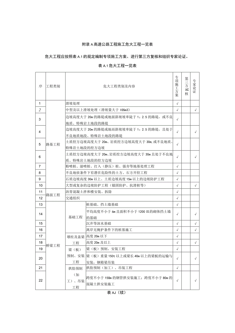 高速公路工程施工危大工程一览表.docx_第1页