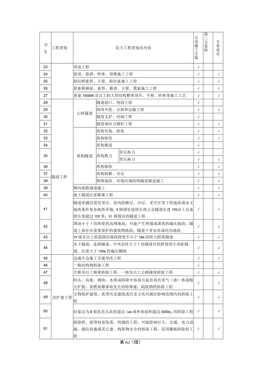 高速公路工程施工危大工程一览表.docx_第2页