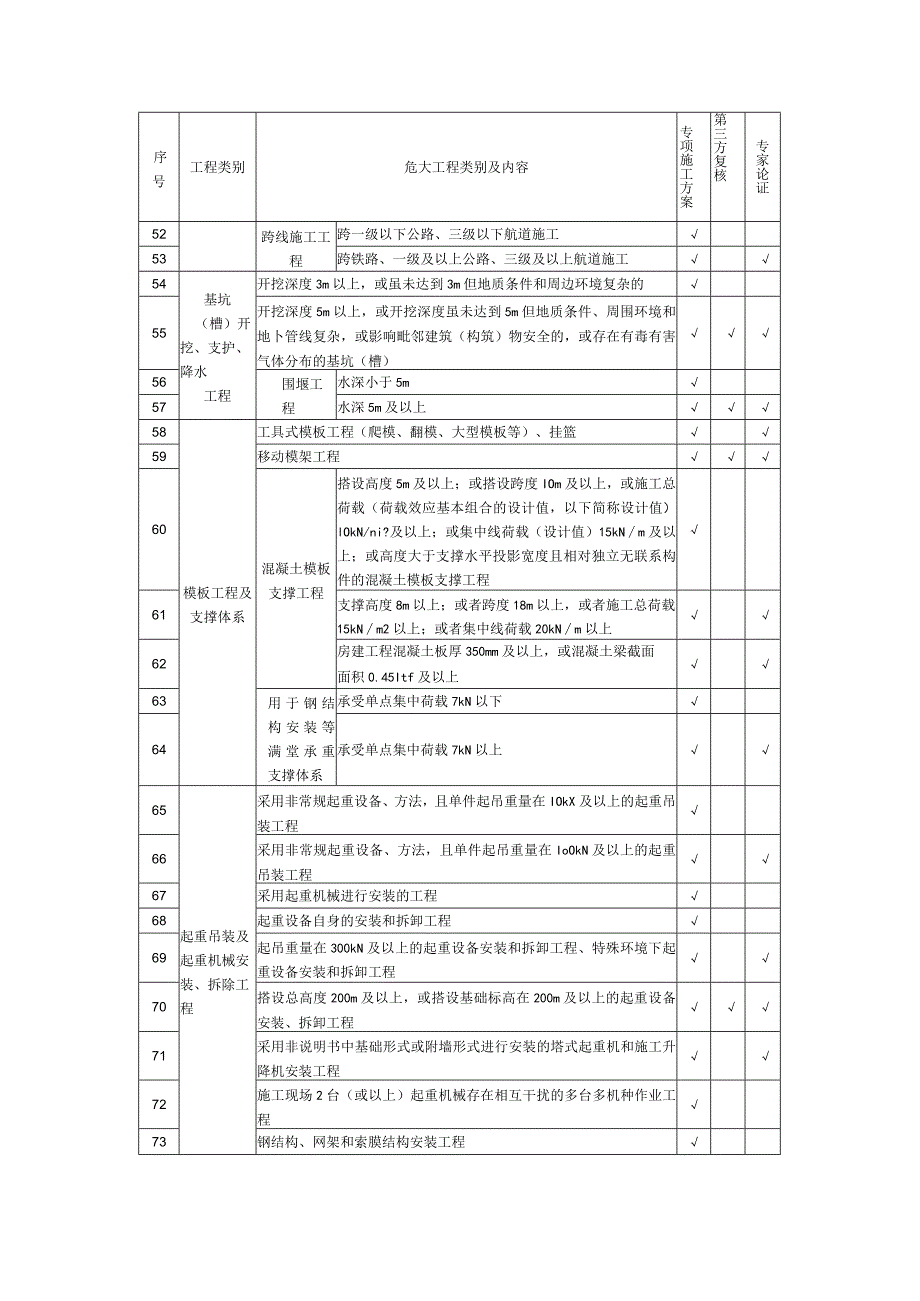 高速公路工程施工危大工程一览表.docx_第3页