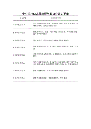 中小学校幼儿园教研组长核心能力要素.docx