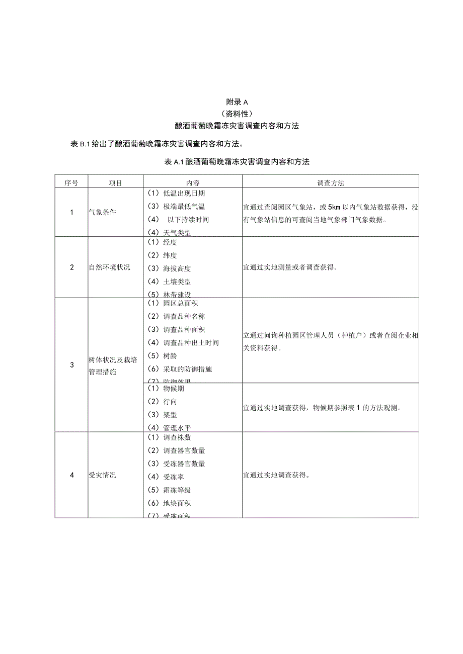 酿酒葡萄晚霜冻灾害调查记录表.docx_第1页