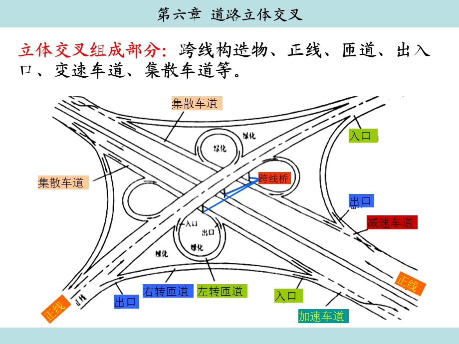 第6章道路立体交叉.ppt_第3页