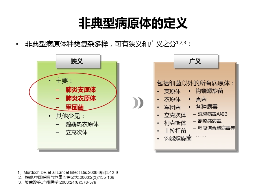 非典型病原体在呼吸道感染治疗中的新挑战.ppt_第2页