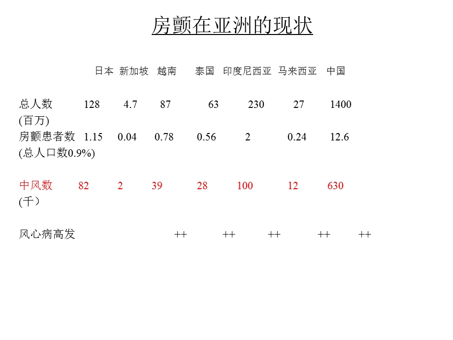 手术消融手术技术和临床试验结果及东西方比较(中英文）.ppt_第3页