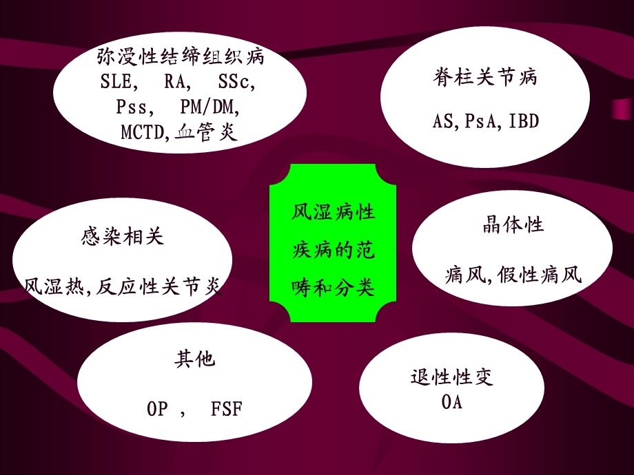 关节炎诊断与抗风湿药治疗1.ppt_第2页