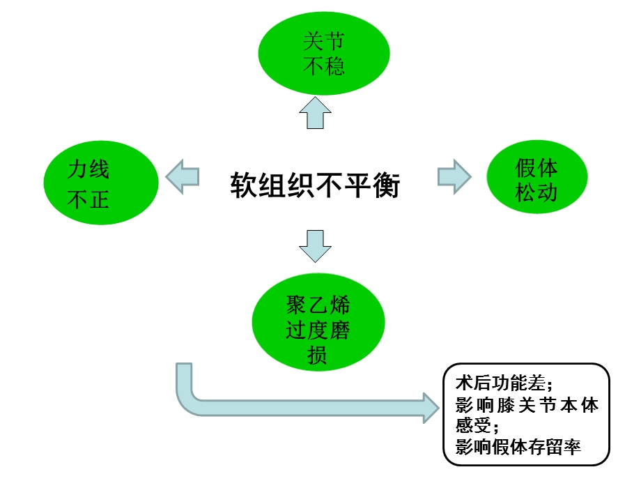 全膝关节置换术中软组织平衡.ppt_第2页