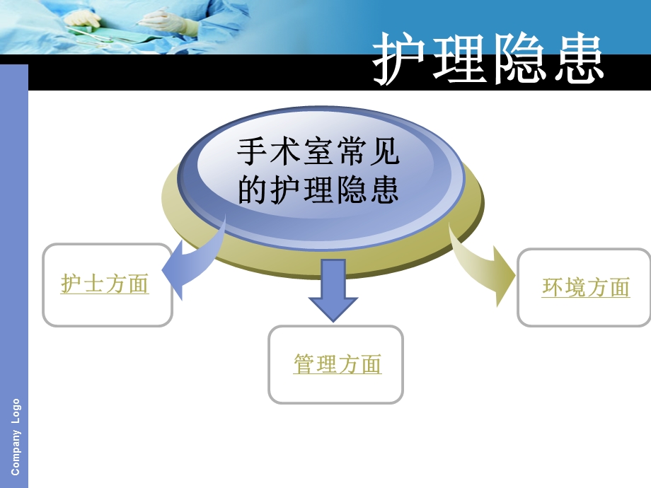 手术室护理安全隐患及措施.ppt_第3页