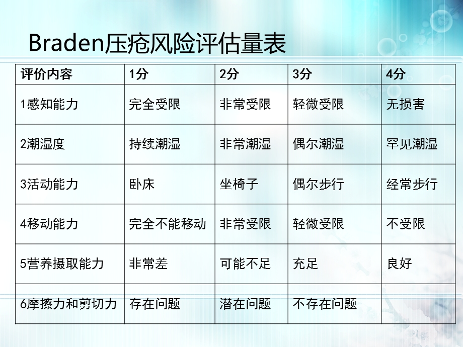 压疮、坠床、跌倒评分图文.ppt_第3页