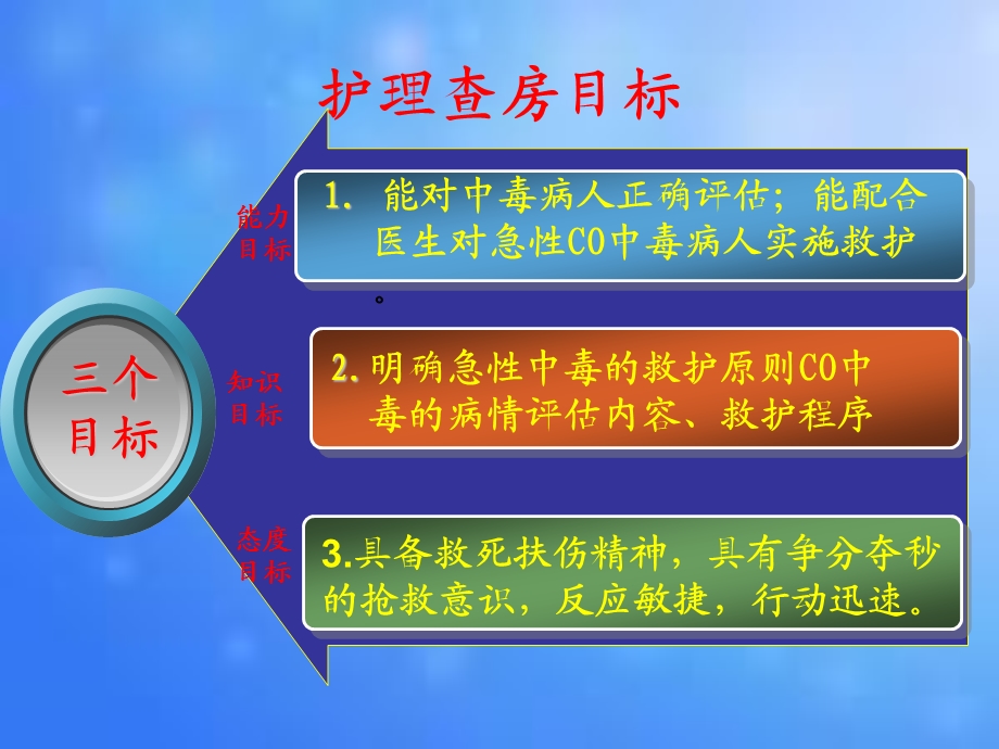 急诊科护理查房中毒.ppt_第2页