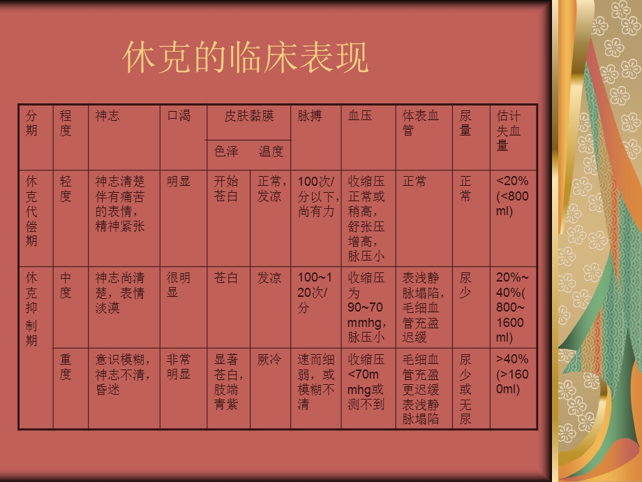 失血性休克病人的护理.ppt_第3页