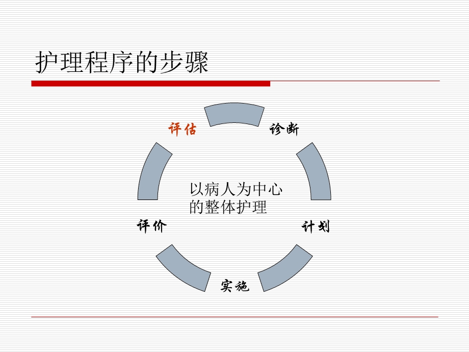 护理计划书写作能力培训.ppt_第3页