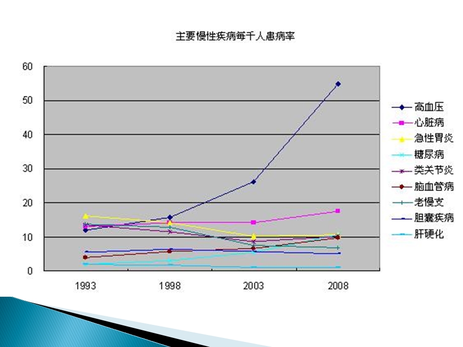 社区慢性病的护理.ppt_第2页