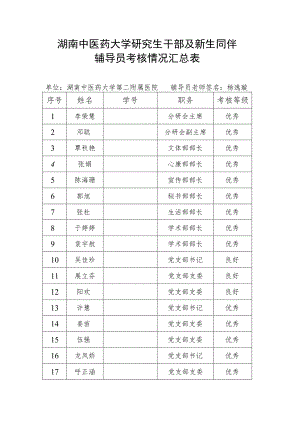 湖南中医药大学研究生干部及新生同伴辅导员考核情况汇总表.docx