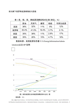 俄乌冲突下俄罗斯能源转型挑战与困境.docx