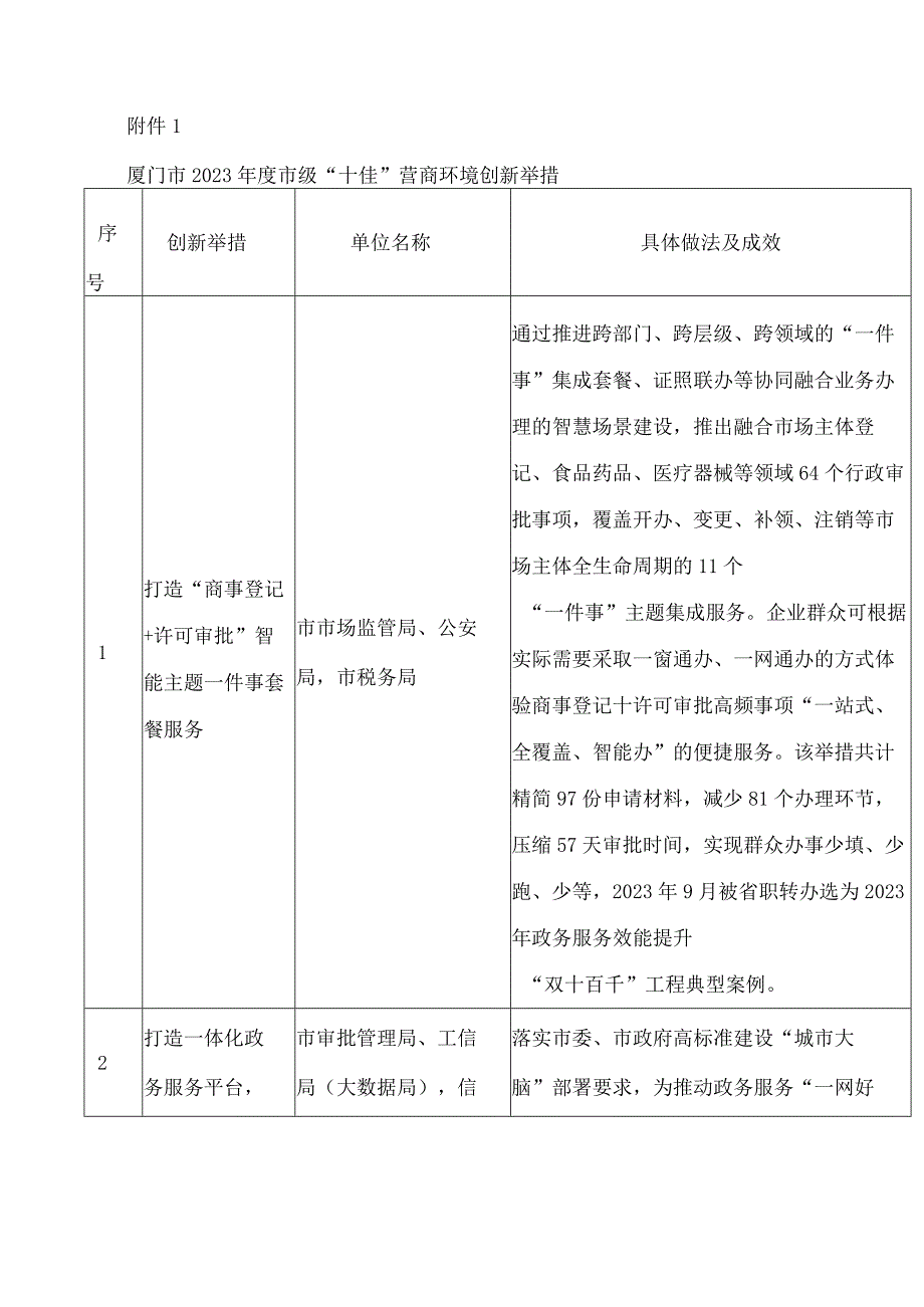 厦门市人民政府办公厅关于公布厦门市2023年度市区两级“十佳”营商环境创新举措的通知.docx_第2页