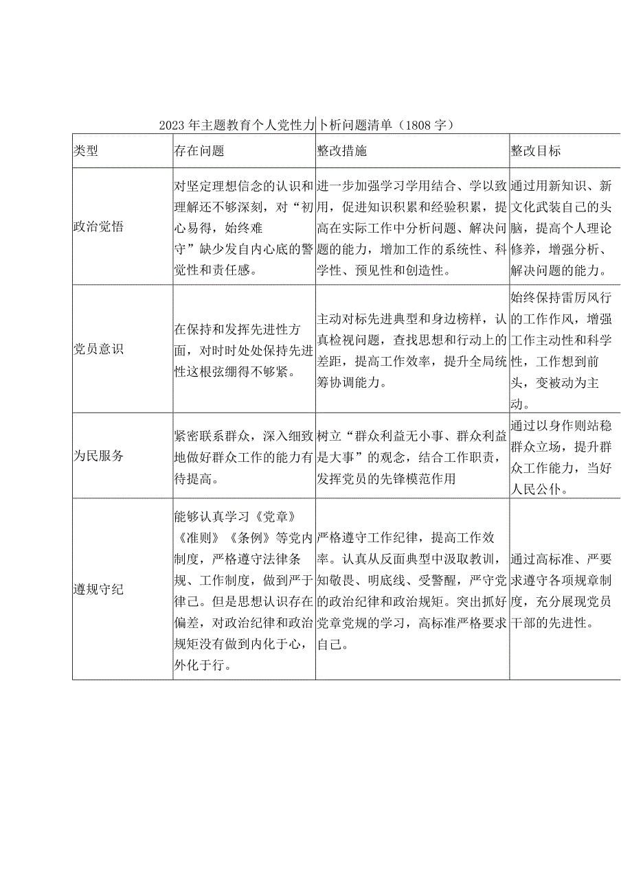 2023年主题教育个人党性分析问题清单.docx_第1页