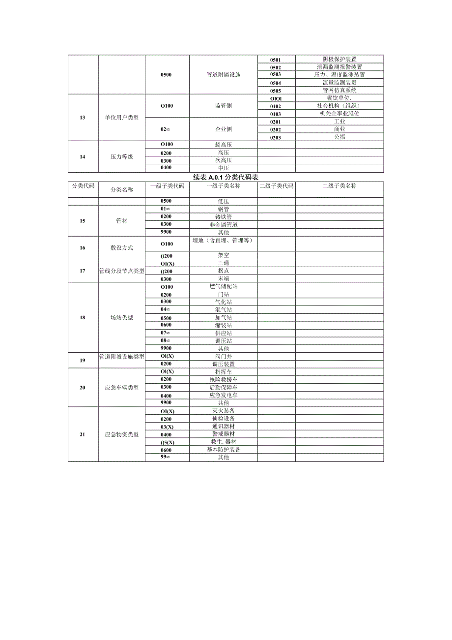 燃气监管信息系统 分类代码表、数据编码规则、数据标准.docx_第3页