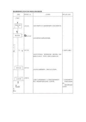 物业管理有限公司对打架斗殴的应急处理流程.docx