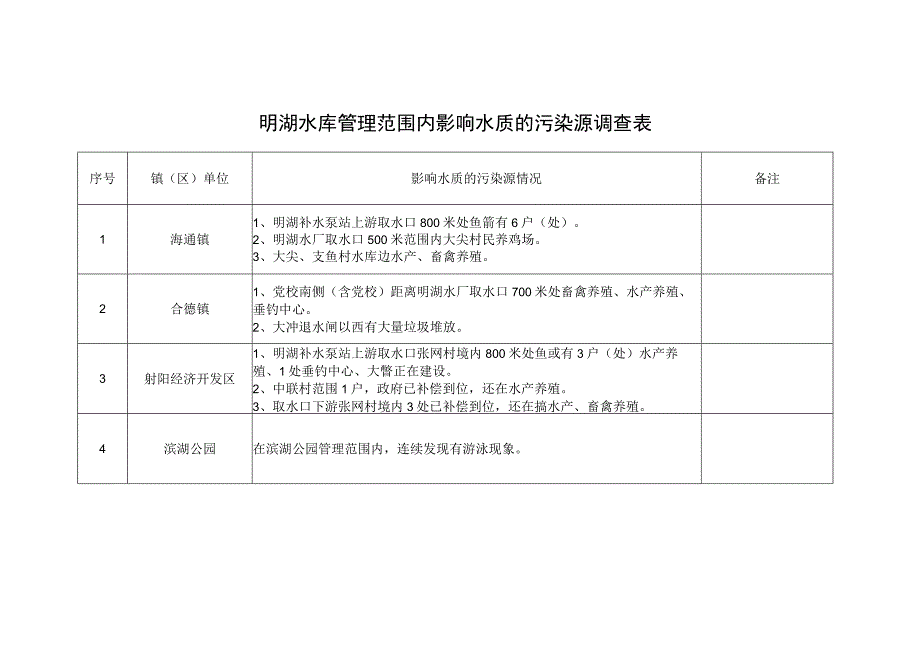 明湖水库管理范围内影响水质的污染源调查表.docx_第1页