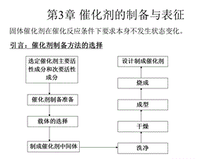 第3章催化剂的制备、表征、评价.ppt