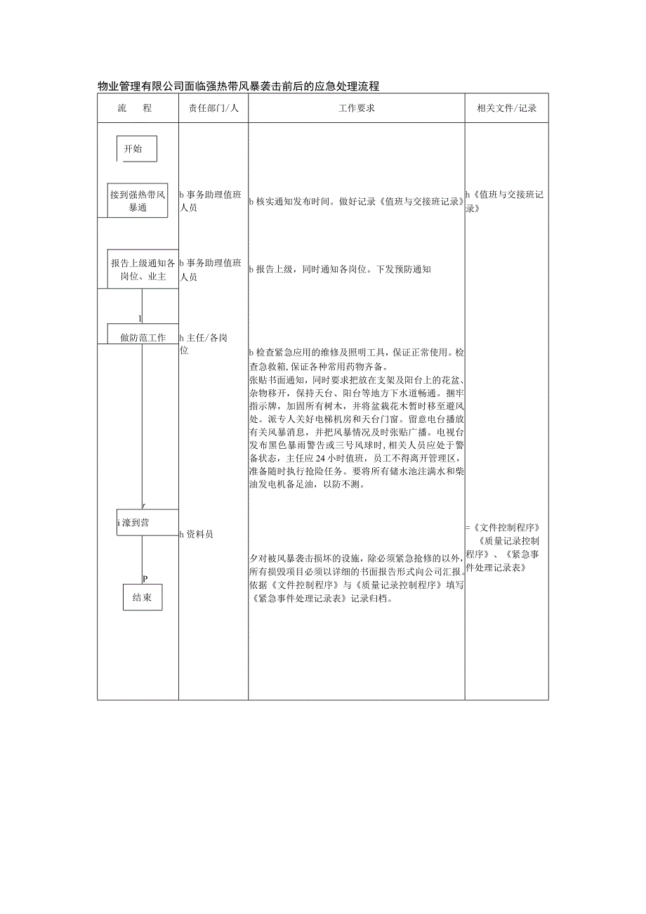 物业管理有限公司面临强热带风暴袭击前后的应急处理流程.docx_第1页