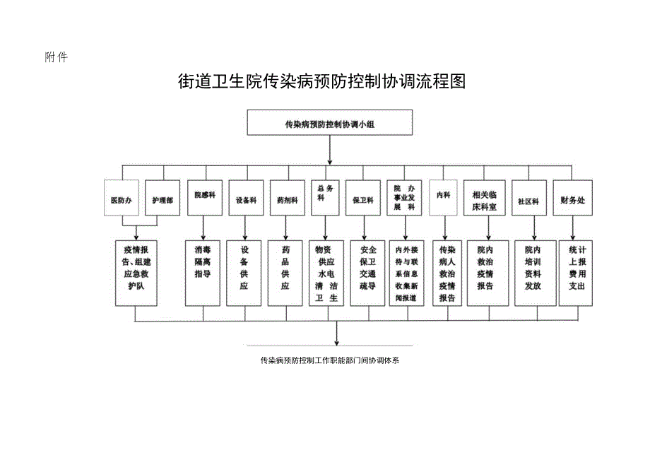 传染病防控工作职能部门协调机制与流程2-4-16.docx_第3页