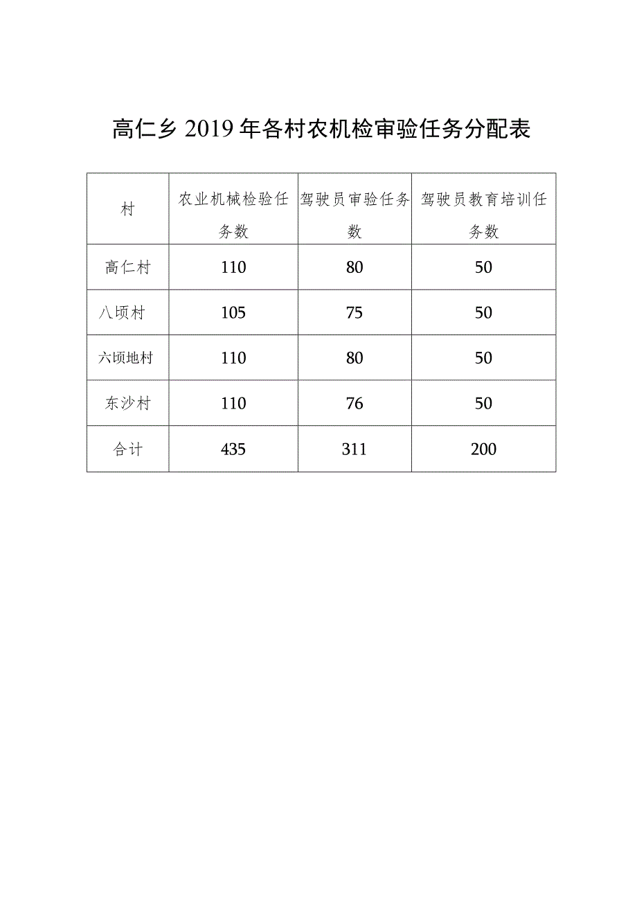 高仁乡2019年各村农机检审验任务分配表.docx_第1页