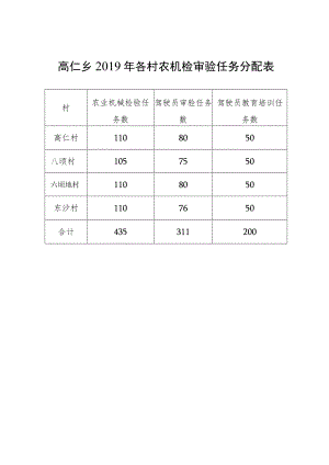 高仁乡2019年各村农机检审验任务分配表.docx