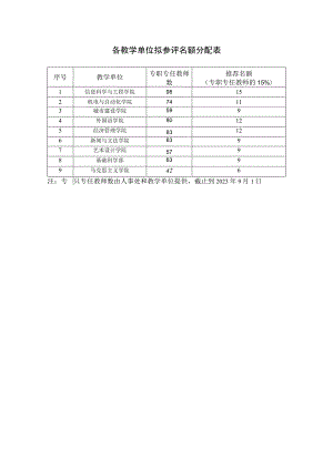 各教学单位拟参评名额分配表.docx