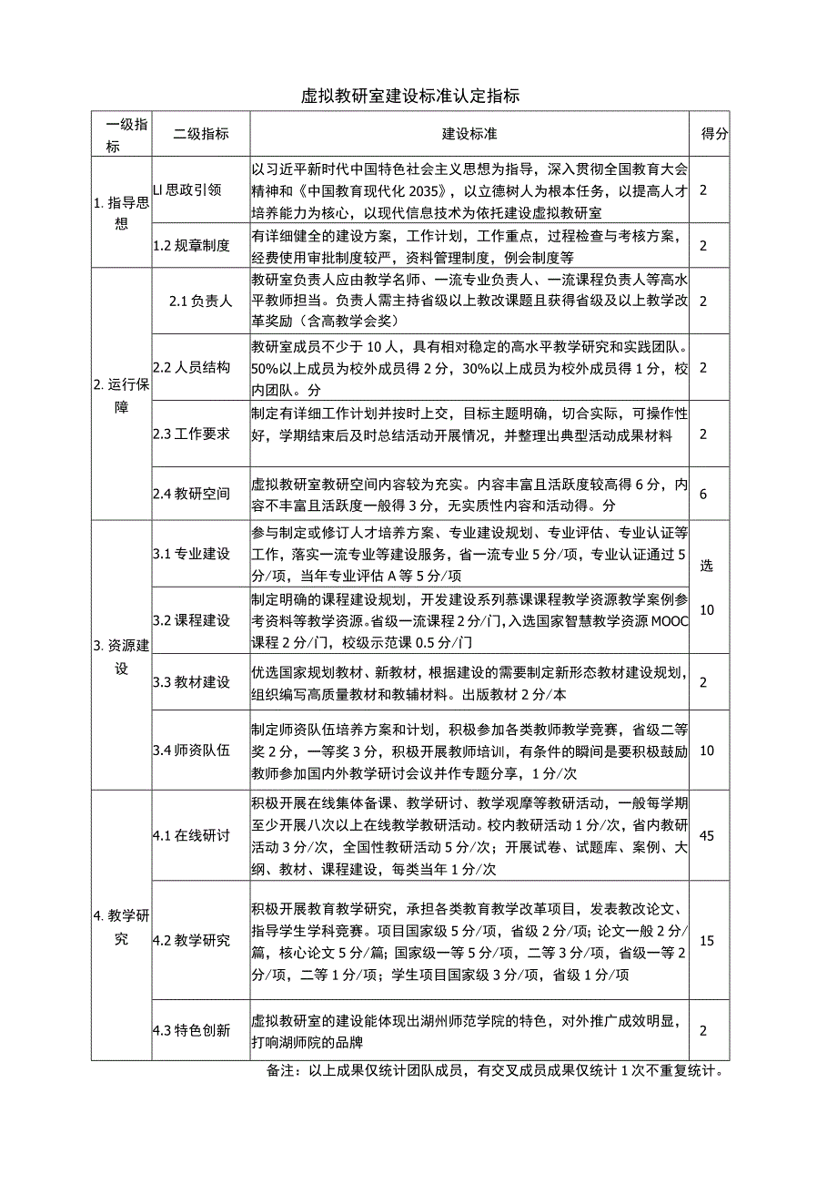 虚拟教研室建设标准认定指标.docx_第1页