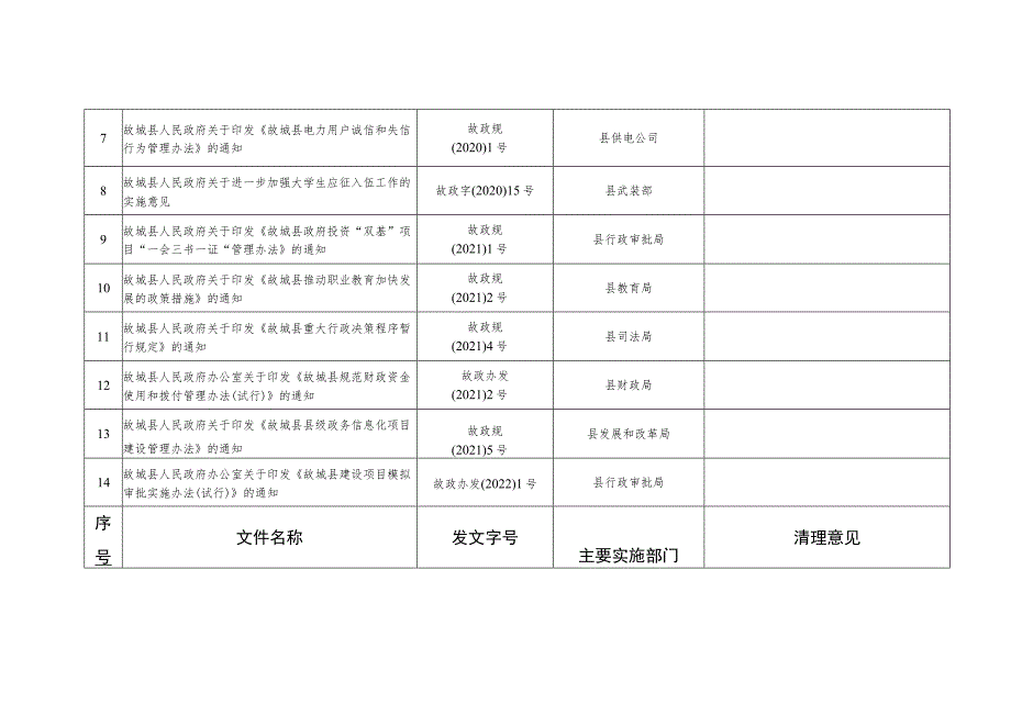 行政规范性文件清理工作联络表.docx_第3页