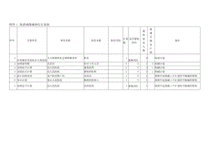 取消或削减岗位计划表.docx