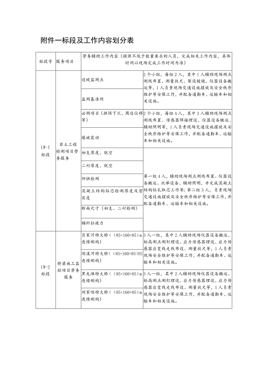 标段及工作内容划分表.docx_第1页