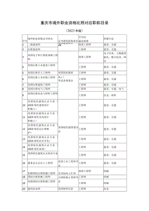 重庆市境外职业资格比照对应职称目录（2023年版）.docx