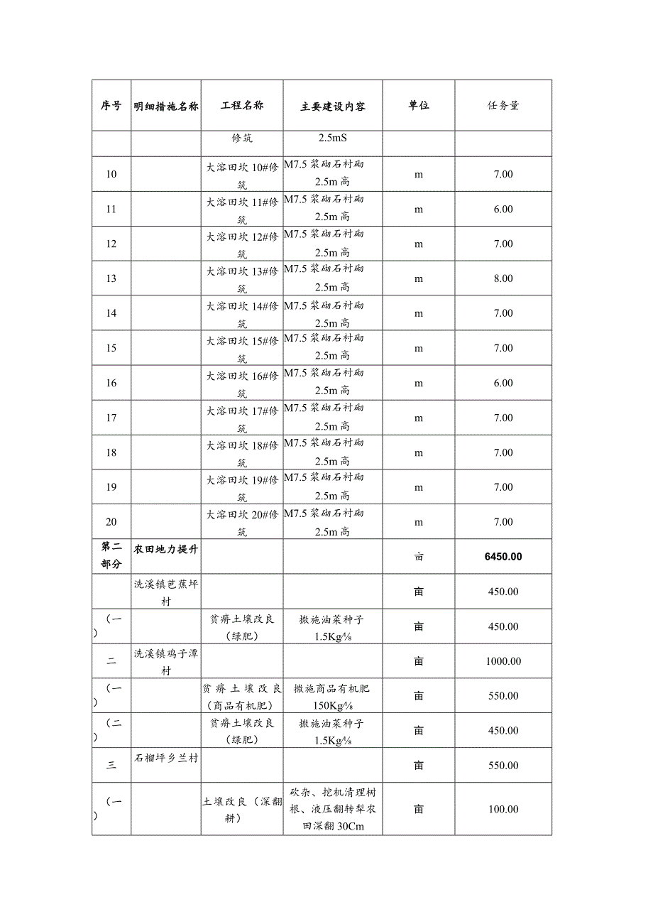 农田建设项目单项工程计划表.docx_第2页