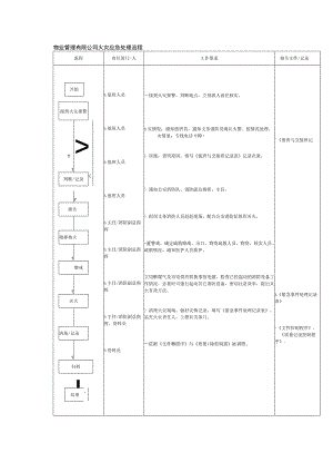 物业管理有限公司火灾应急处理流程.docx