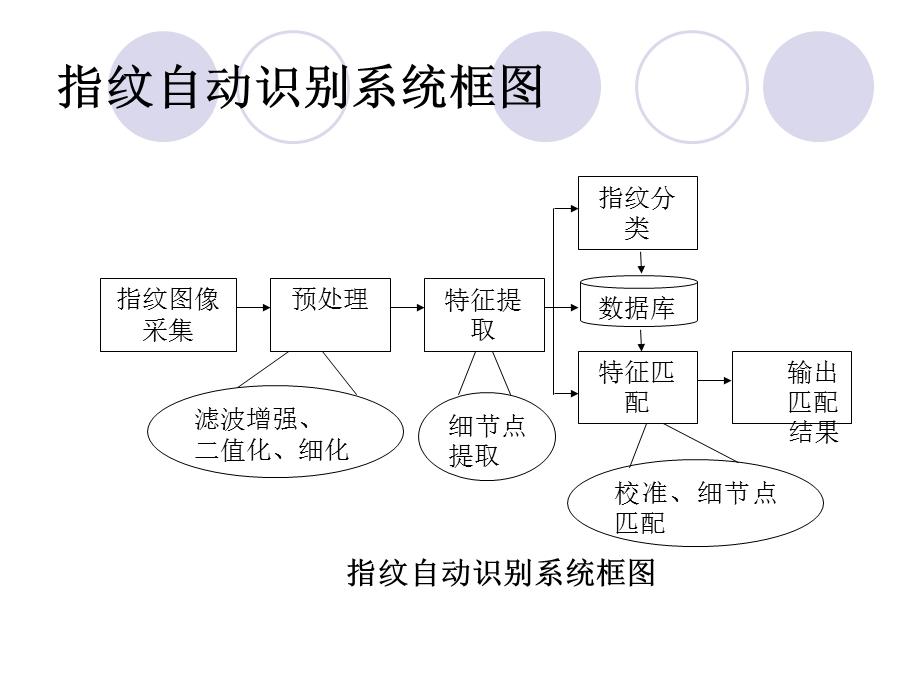 第3章指纹图像的增强.ppt_第3页