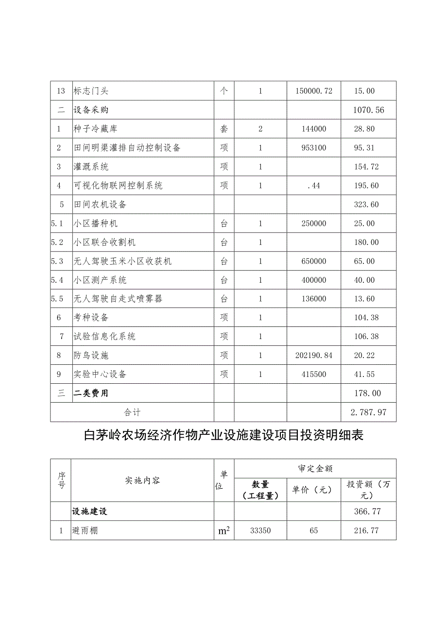 种子繁育能力配套设施升级改造项目投资明细表.docx_第3页