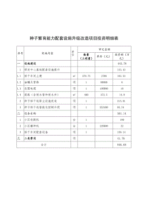 种子繁育能力配套设施升级改造项目投资明细表.docx