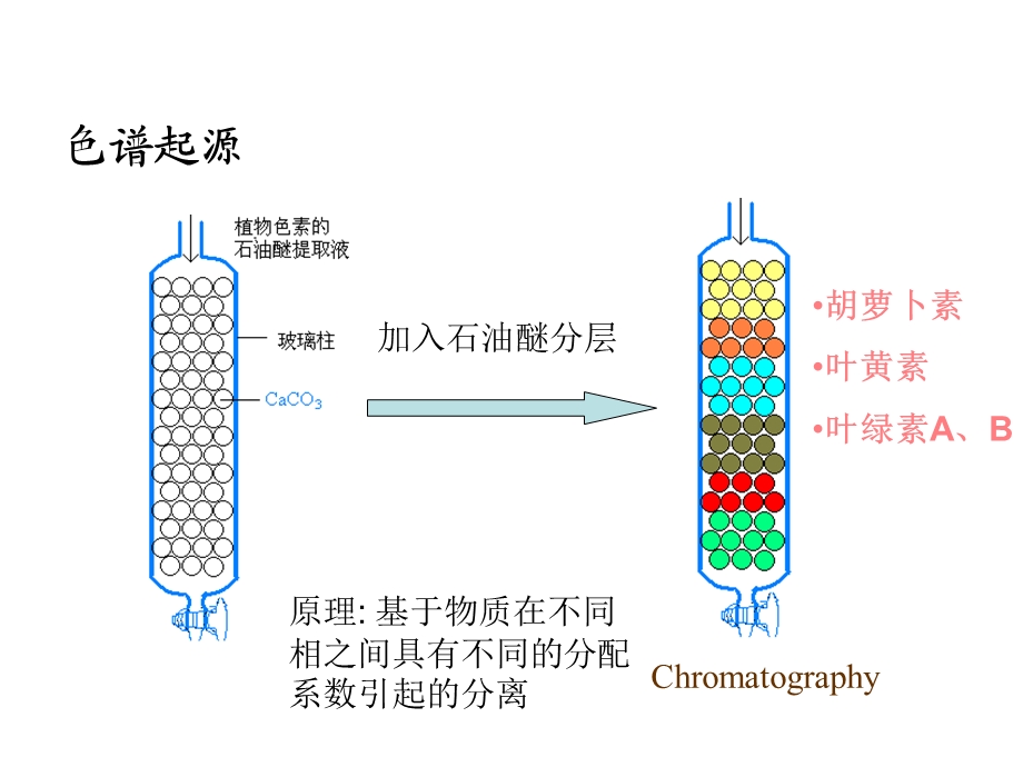 第2讲色谱分析法.ppt_第3页