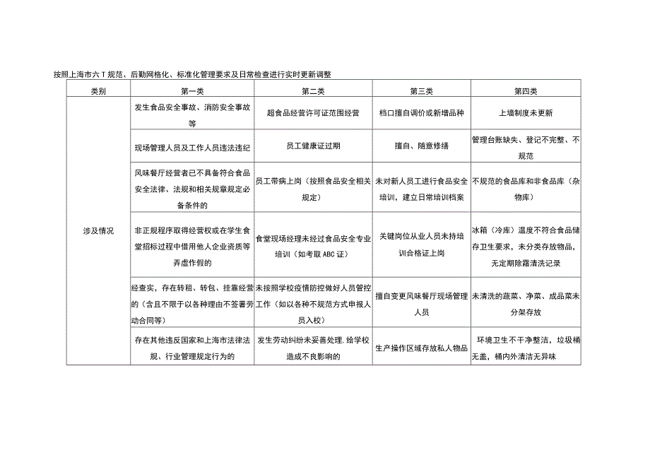 华东师范大学风味餐厅日常检查扣分表.docx_第2页