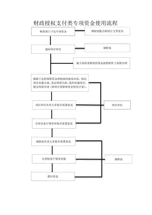 财政授权支付类专项资金使用流程.docx