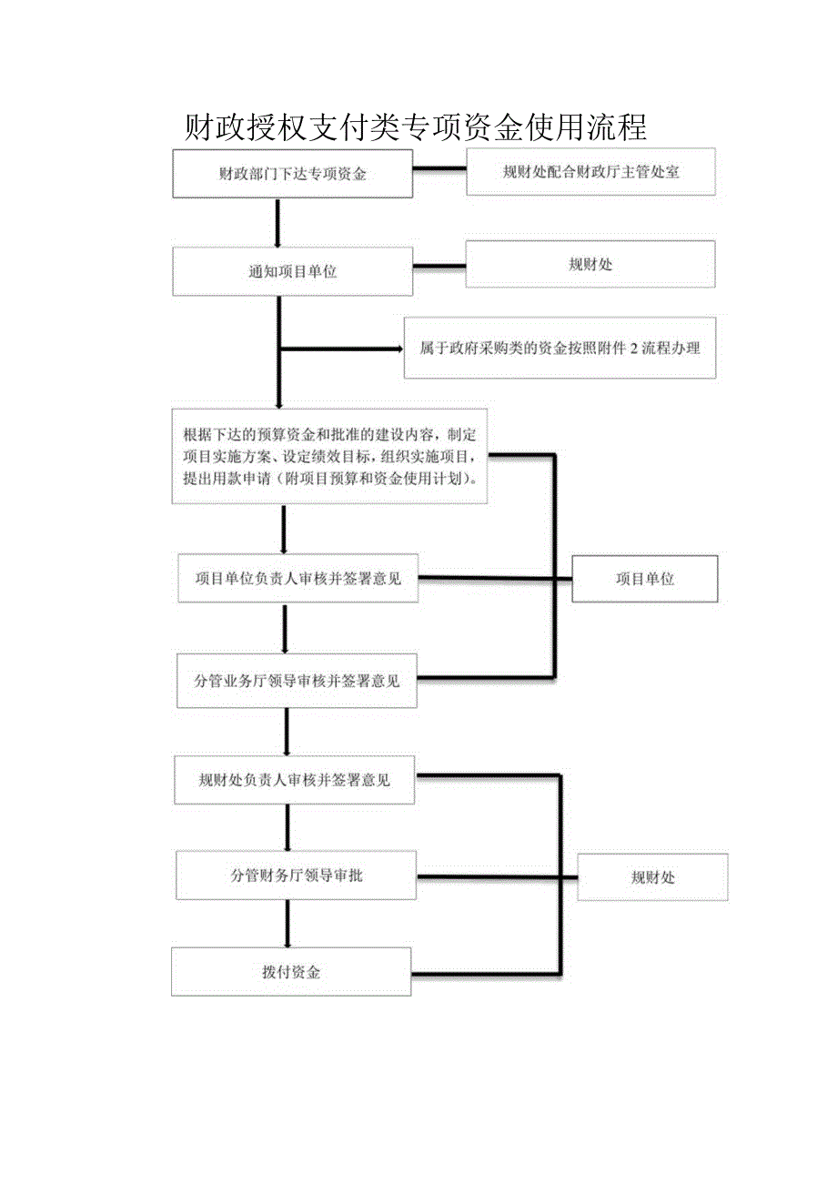 财政授权支付类专项资金使用流程.docx_第1页