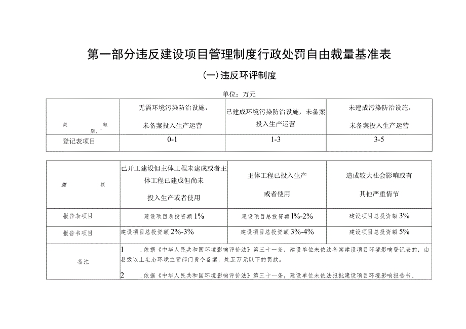 第一部分违反建设项目管理制度行政处罚自由裁量基准表.docx_第1页