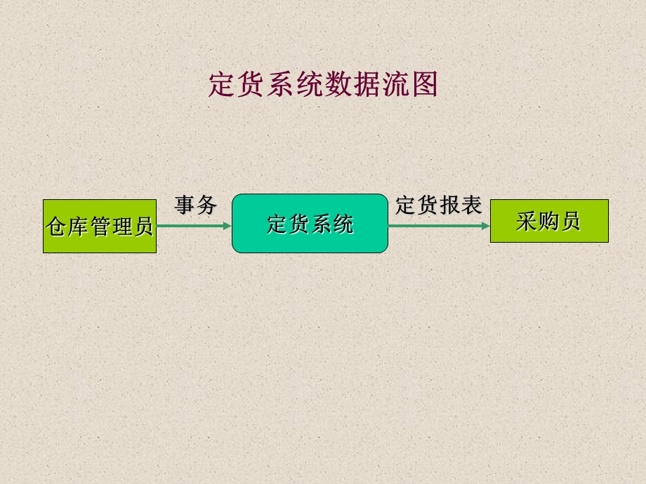 第3章数据流图.ppt_第2页